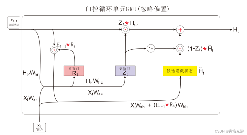 门控循环单元GRU