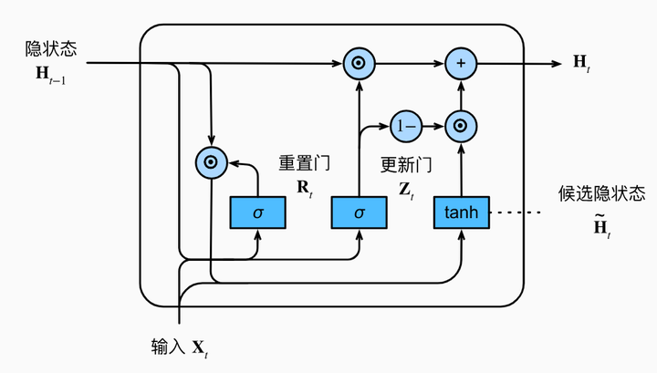 门控循环单元GRU：深度学习领域的创新利器